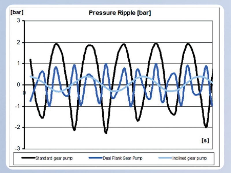 Pressure Ripple Comparison